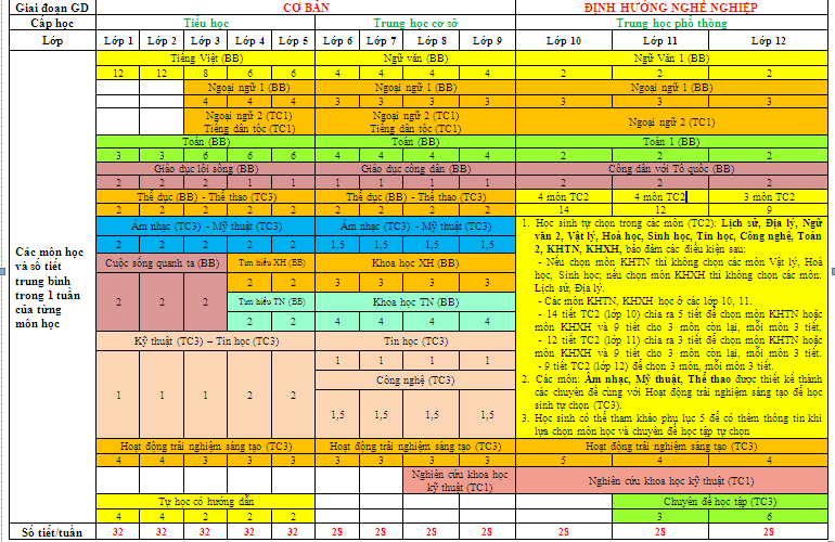 Bộ Giáo dục và Đào tạo công bố Dự thảo Chương trình giáo dục phổ thông