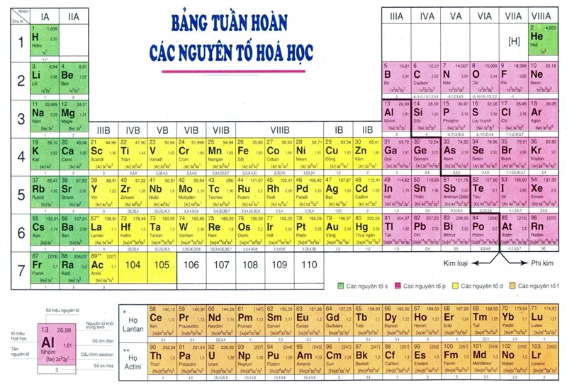 Các công cụ tương tác trực tuyến với bảng tuần hoàn