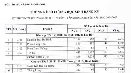 Hà Nội: Công bố số lượng học sinh đăng ký Kỳ thi tuyển sinh vào lớp 10 trung học phổ thông công lập năm học 2024-2025