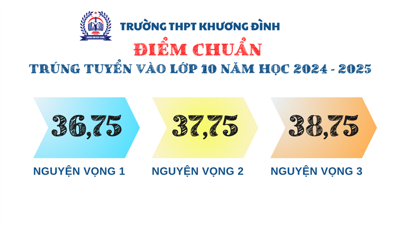 Điểm chuẩn trúng tuyển vào lớp 10 năm học 2024 - 2025 trường THPT Khương Đình