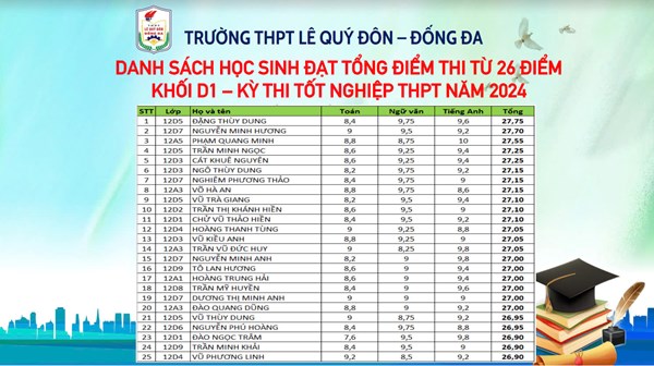 Danh sách học sinh có tổng điểm thi từ 26 điểm ở các khối A0, A1, B0, C0, D1, D7 trong kỳ thi tốt nghiệp THPT năm 2024