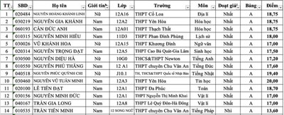 Lộ diện 34 thủ khoa ở kỳ thi chọn học sinh giỏi Hà Nội năm 2025