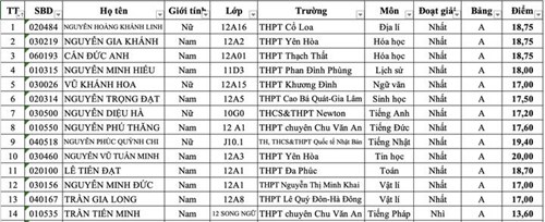 Lộ diện 34 thủ khoa ở kỳ thi chọn học sinh giỏi Hà Nội năm 2025