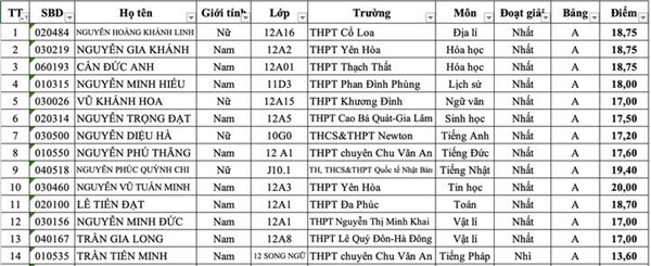 Lộ diện 34 thủ khoa ở kỳ thi chọn học sinh giỏi Hà Nội năm 2025
