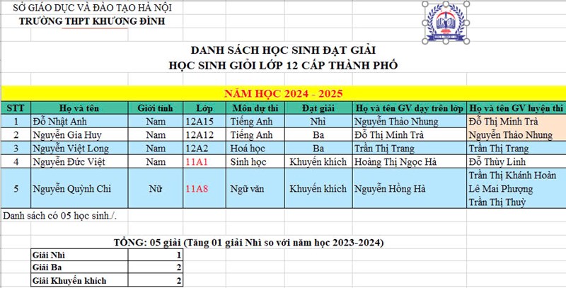 Chúc mừng các em học sinh đã đạt giải cao trong kỳ thi Học sinh giỏi lớp 12 cấp Thành phố năm học 2024 - 2025