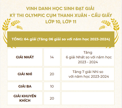 Tin vui từ kết quả kỳ thi Olympic lớp 10, 11 cấp cụm Thanh Xuân - Cầu Giấy năm học 2024 - 2025
