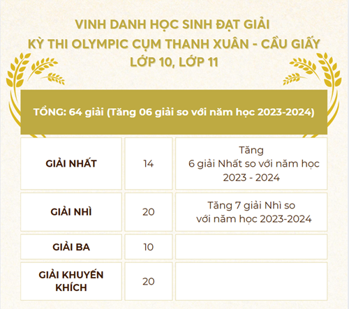 Tin vui từ kết quả kỳ thi Olympic lớp 10, 11 cấp cụm Thanh Xuân - Cầu Giấy năm học 2024 - 2025
