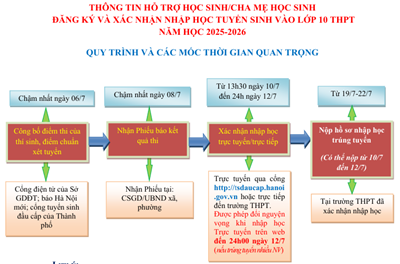 Thông báo tuyển sinh vào lớp 10, quy trình và các mốc thời gian hỗ trợ học sinh và cha mẹ học sinh xác nhận nhập học vào lớp 10 THPT năm học 2025 - 2026