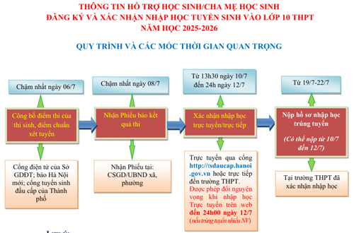 Thông báo tuyển sinh vào lớp 10, quy trình và các mốc thời gian hỗ trợ học sinh và cha mẹ học sinh xác nhận nhập học vào lớp 10 THPT năm học 2025 - 2026