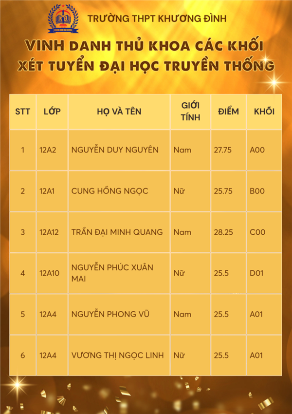 Trường THPT Khương Đình vinh danh Học sinh đạt thủ khoa các khối xét tuyển đại học truyền thống, thủ khoa các môn thi trong kỳ thi tốt nghiệp năm 2025