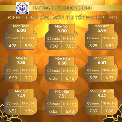 Chúc mừng thành tích rực rỡ khóa K03 trong kỳ thi tốt nghiệp THPT 2025