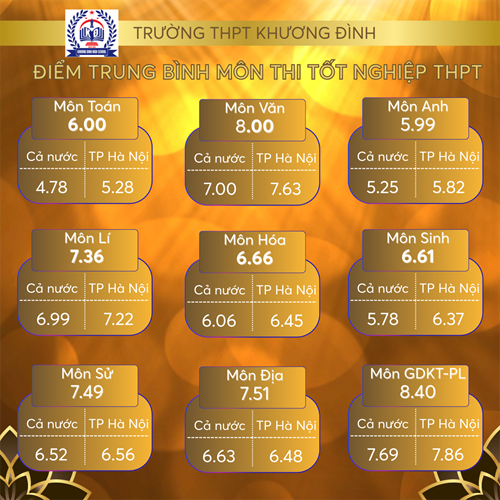 Chúc mừng thành tích rực rỡ khóa K03 trong kỳ thi tốt nghiệp THPT 2025