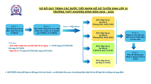 Sơ đồ hướng dẫn làm thủ tục tuyển sinh vào lớp 10 THPT năm học 2025 - 2026 tại trường THPT Khương Đình
