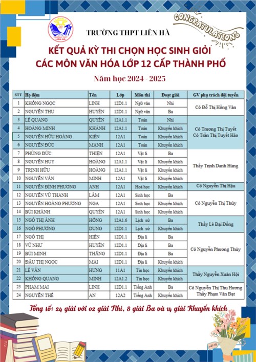 Kết quả thi chọn học sinh giỏi các môn văn hóa lớp 12 cấp thành phố năm học 2024-2025