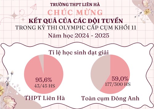 Tự hào kết quả kỳ thi học sinh giỏi Olympic khối 11 cấp cụm năm học 2024-2025